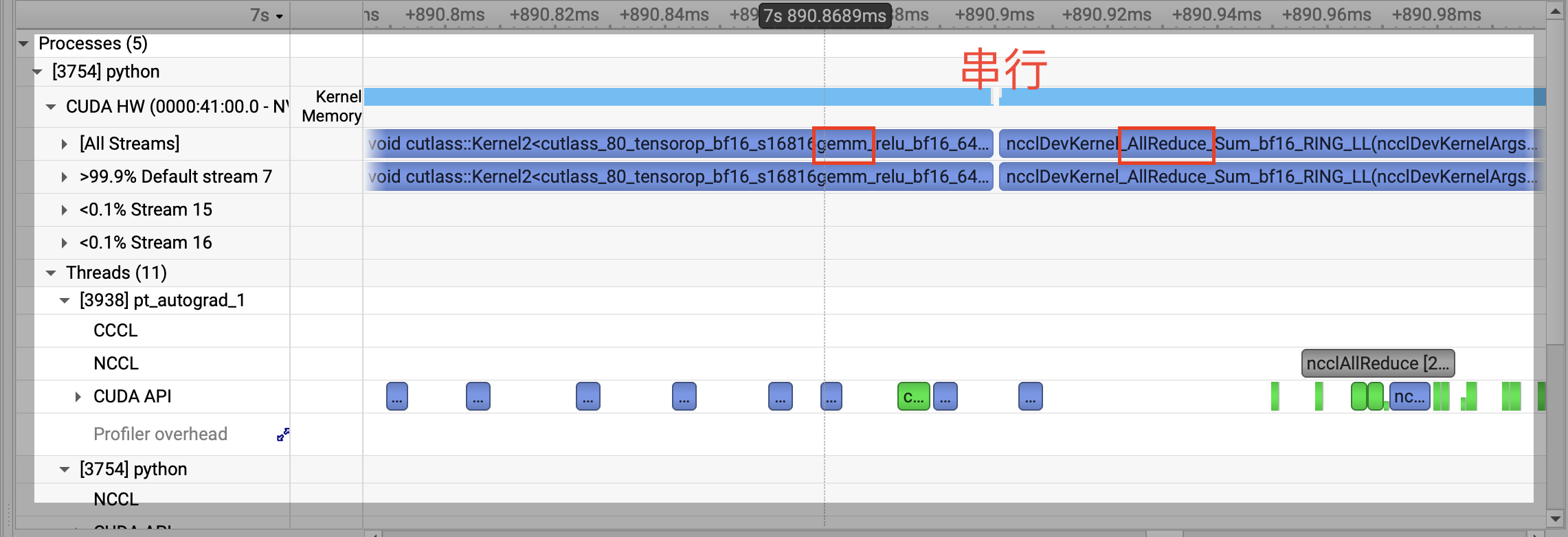 同步 TP 的 GPU 时间线，NCCL all-reduce 与 GEMM 位于同一 stream，没有时间重叠