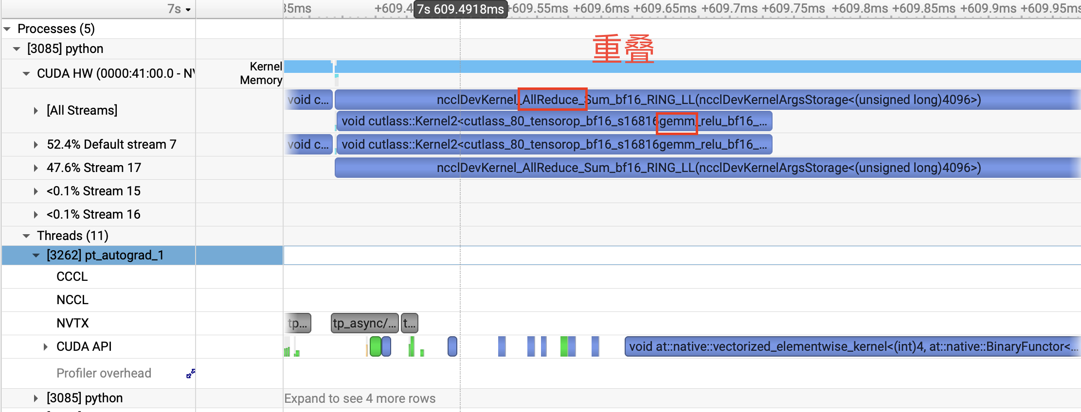 异步 TP 的 GPU 时间线，NCCL all-reduce 与另一个 CUDA stream 上的 GEMM 在时间轴上重叠