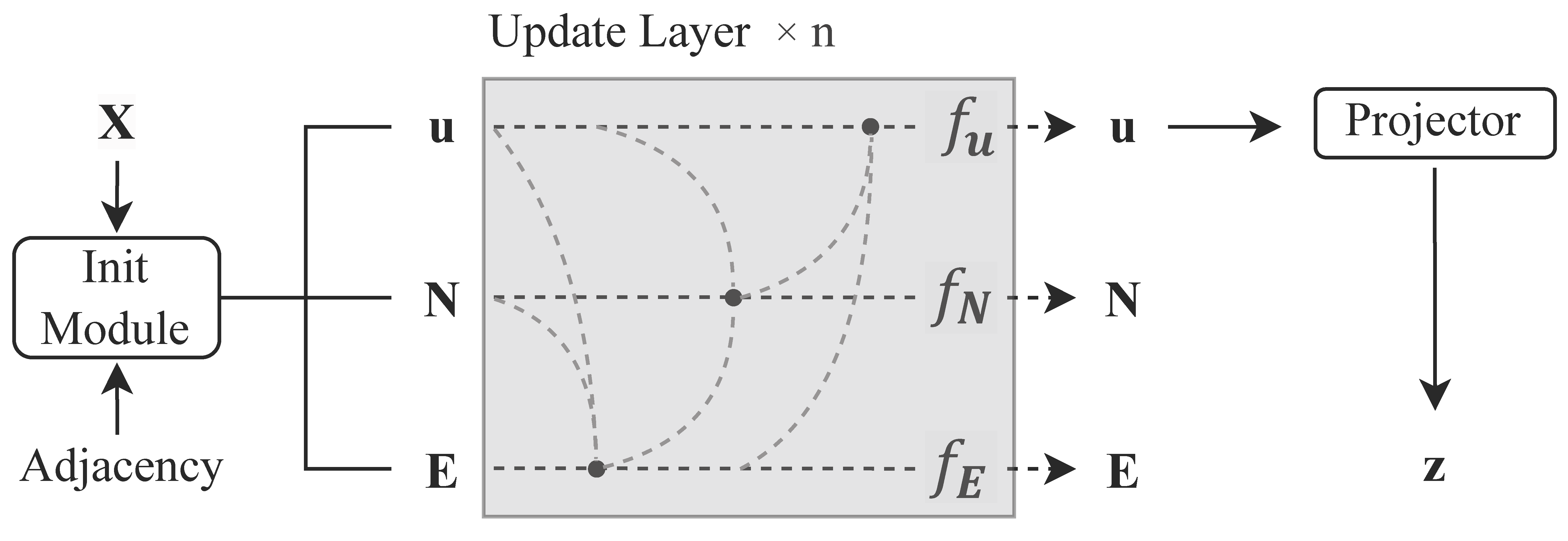 CoLMoC graph neural network encoder architecture